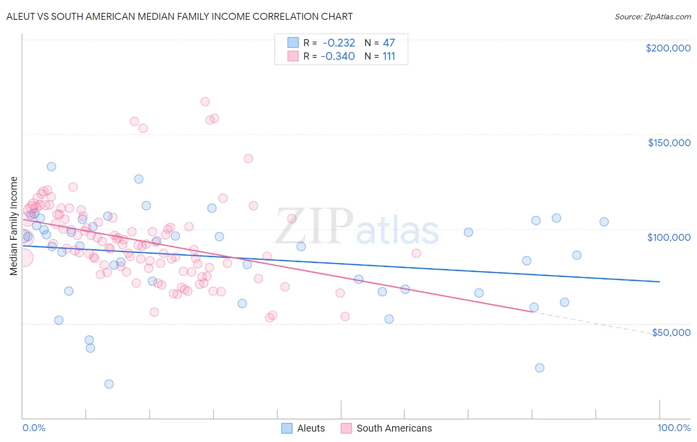 Aleut vs South American Median Family Income