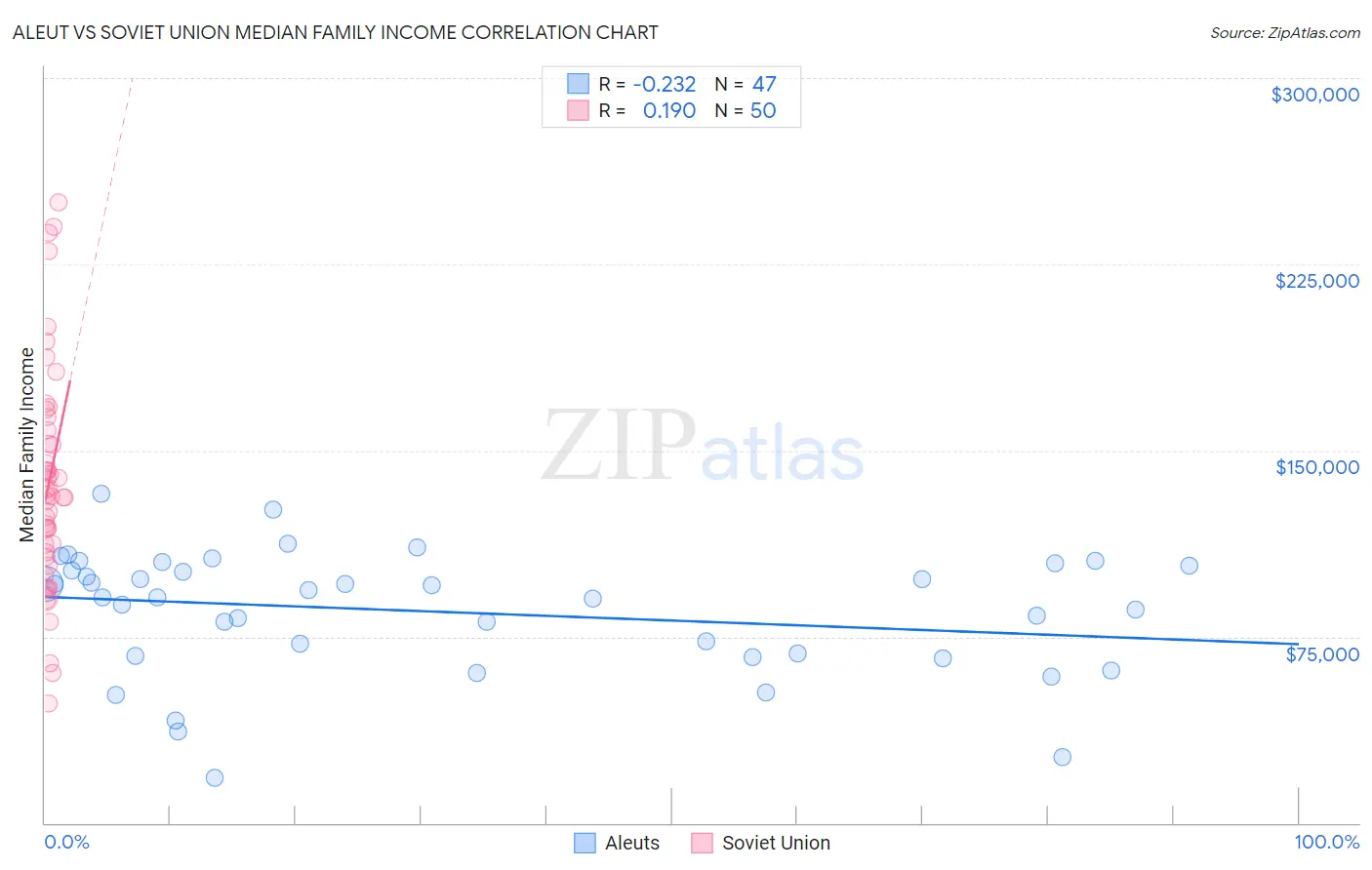 Aleut vs Soviet Union Median Family Income