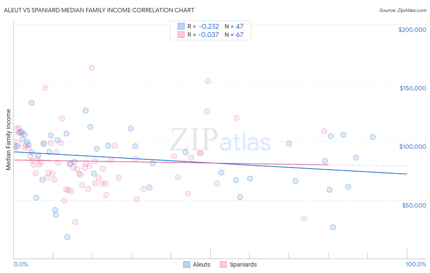 Aleut vs Spaniard Median Family Income
