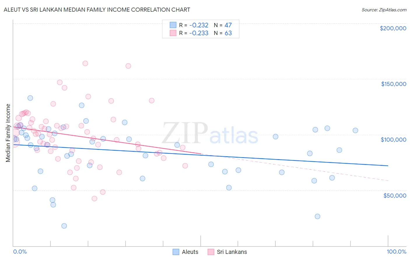 Aleut vs Sri Lankan Median Family Income