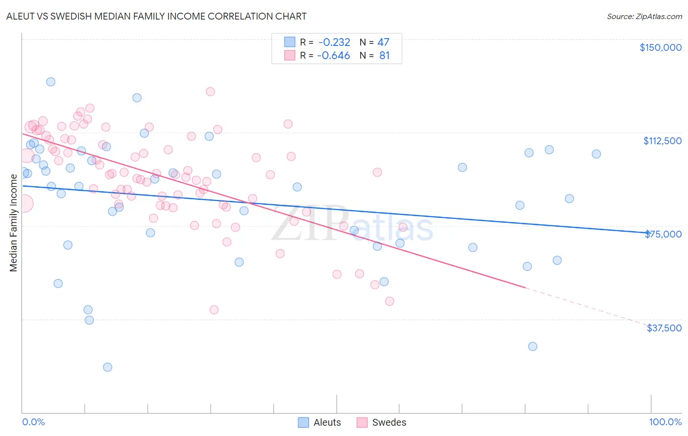Aleut vs Swedish Median Family Income