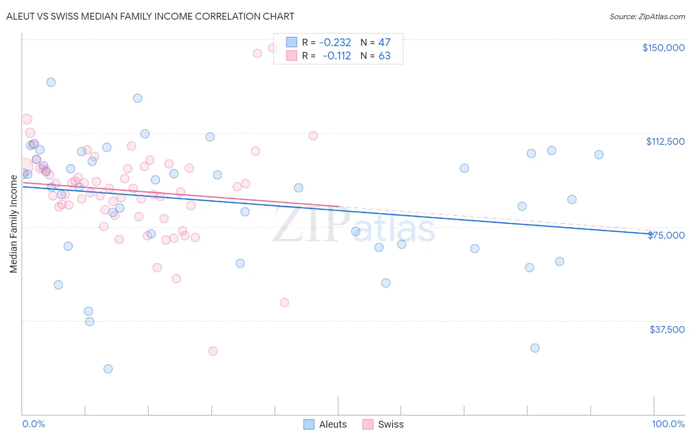 Aleut vs Swiss Median Family Income