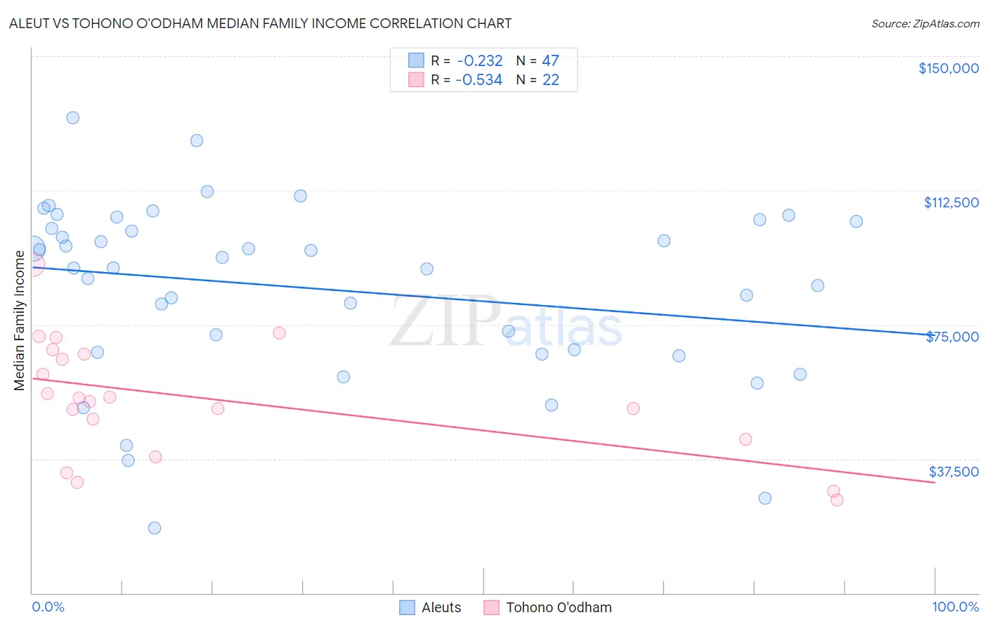 Aleut vs Tohono O'odham Median Family Income