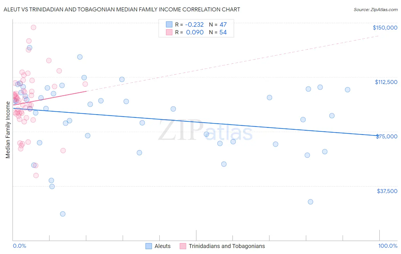 Aleut vs Trinidadian and Tobagonian Median Family Income