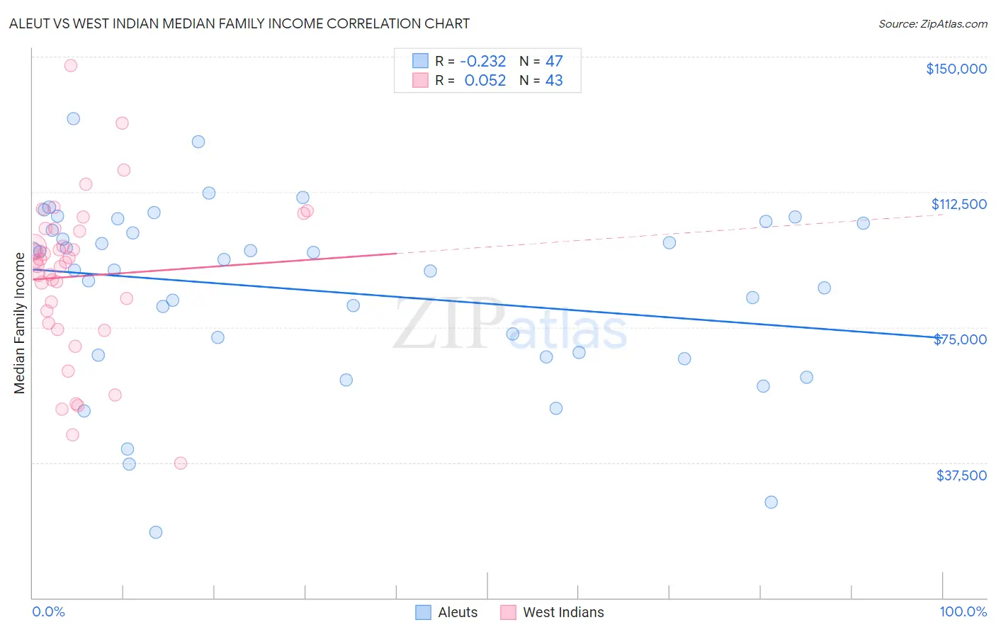 Aleut vs West Indian Median Family Income