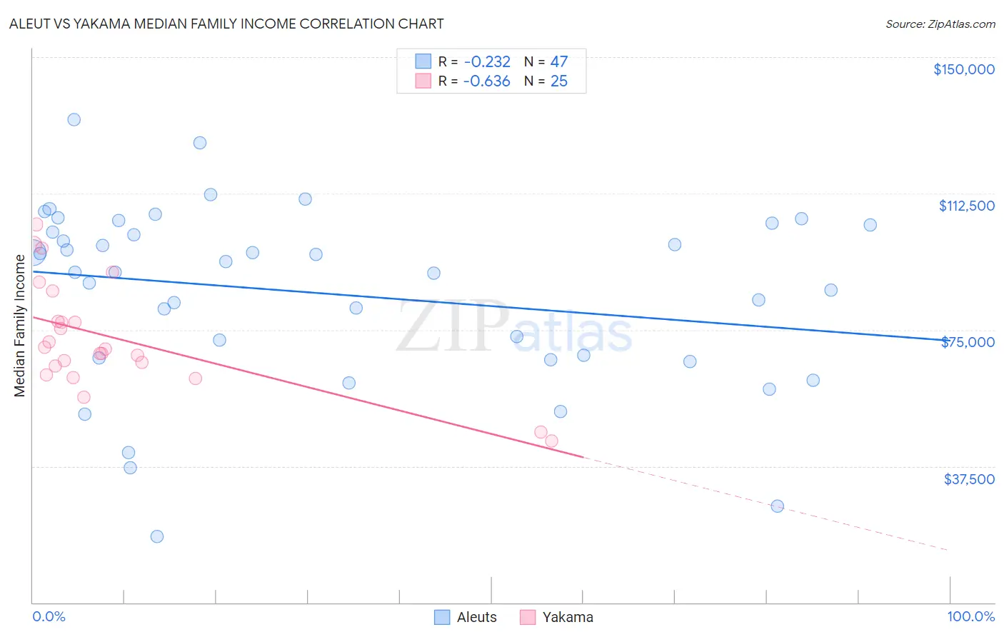 Aleut vs Yakama Median Family Income