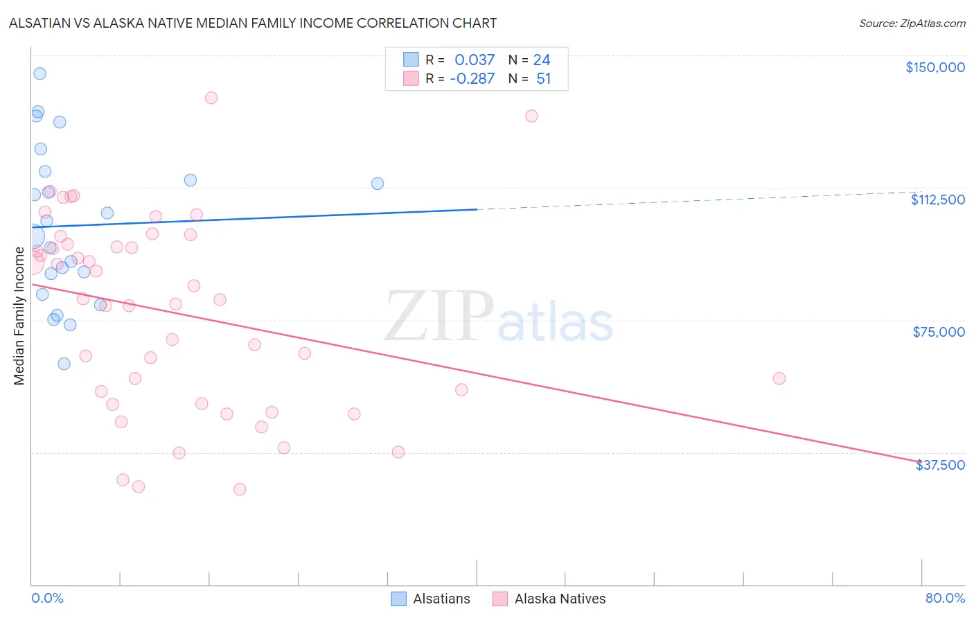 Alsatian vs Alaska Native Median Family Income