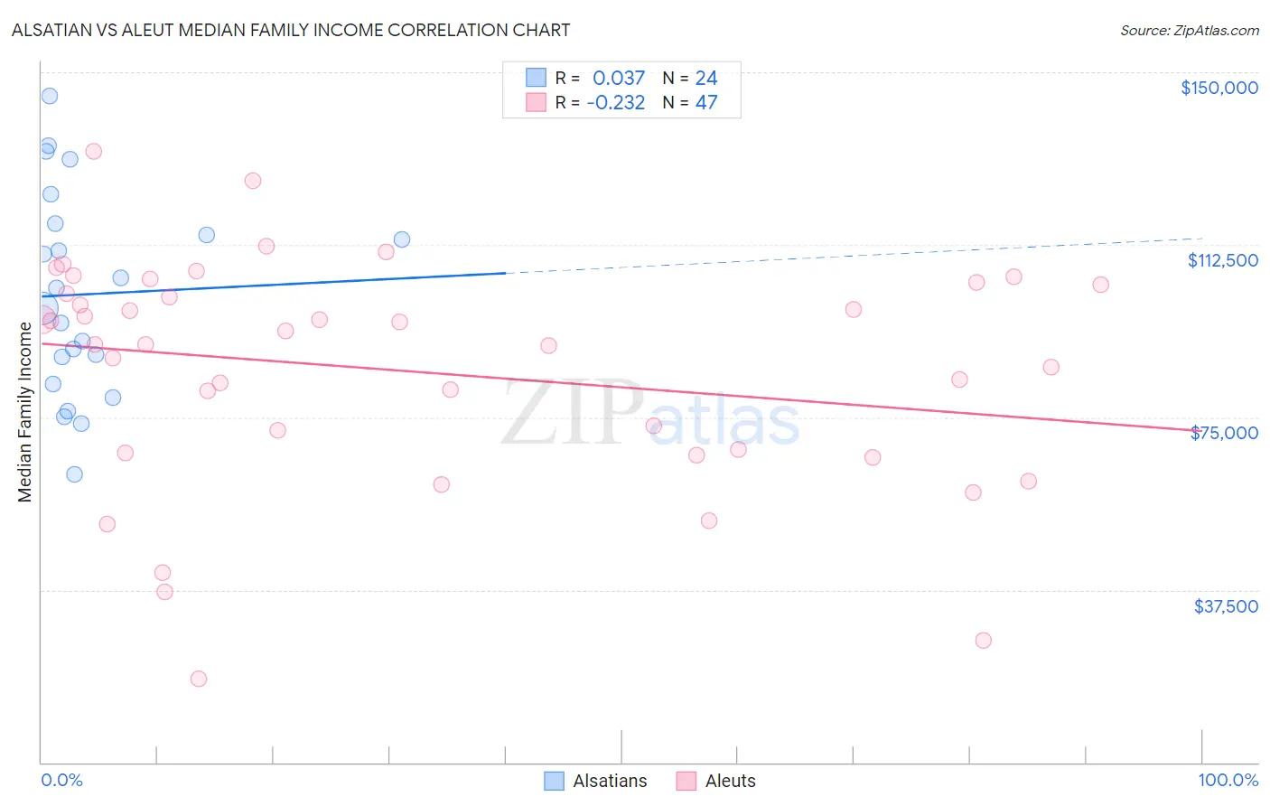 Alsatian vs Aleut Median Family Income