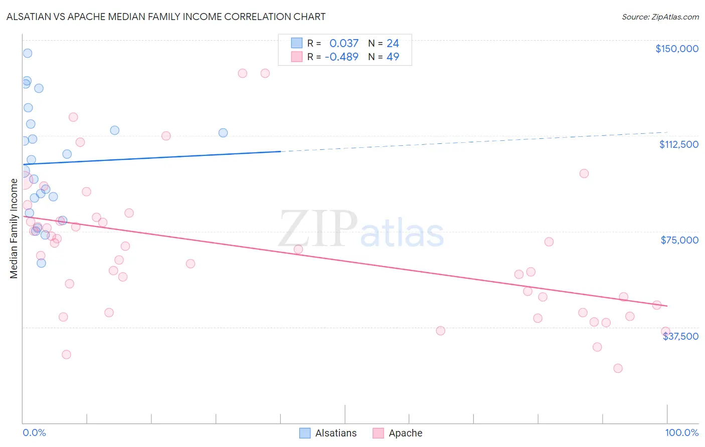 Alsatian vs Apache Median Family Income