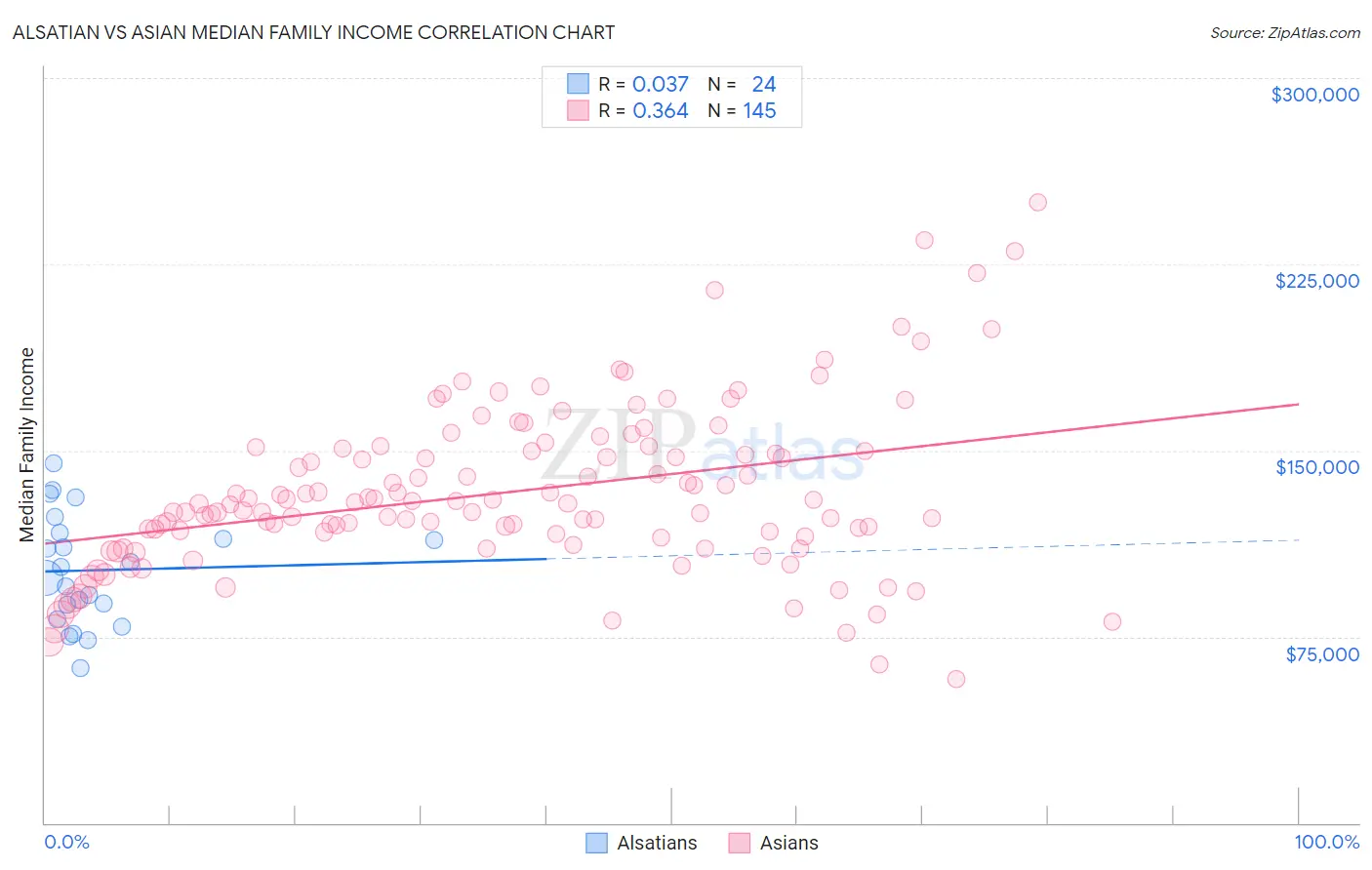 Alsatian vs Asian Median Family Income