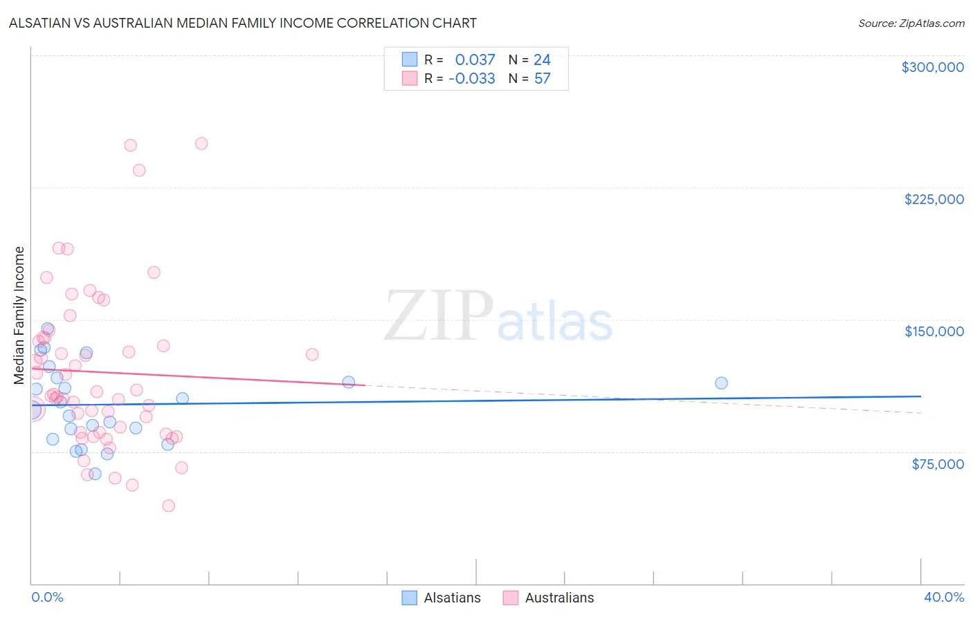 Alsatian vs Australian Median Family Income