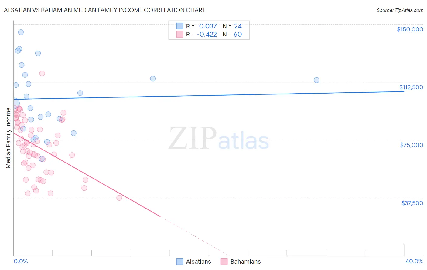 Alsatian vs Bahamian Median Family Income