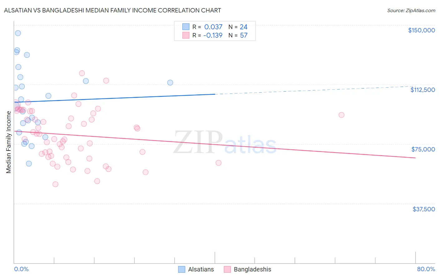 Alsatian vs Bangladeshi Median Family Income