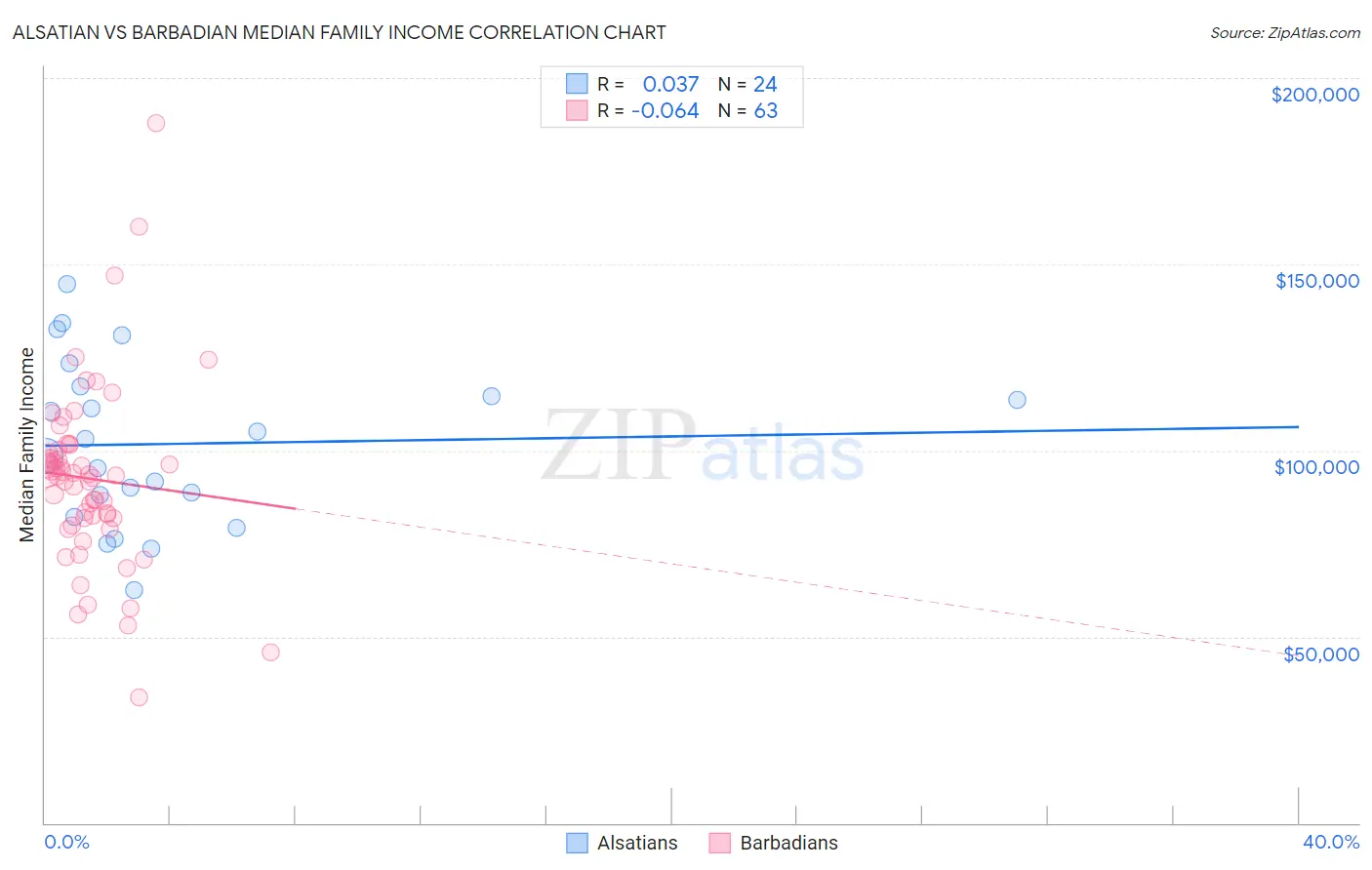 Alsatian vs Barbadian Median Family Income