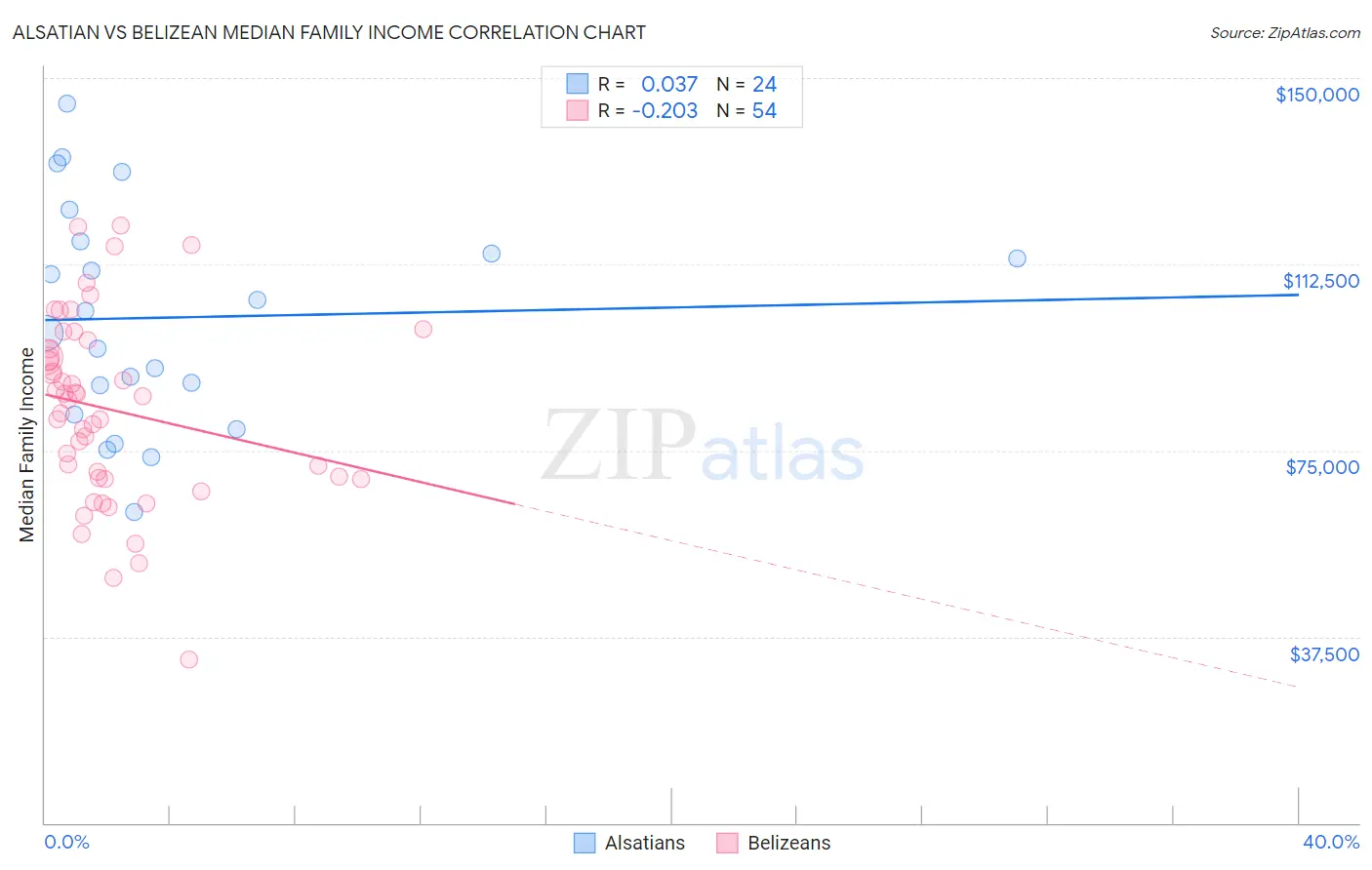 Alsatian vs Belizean Median Family Income