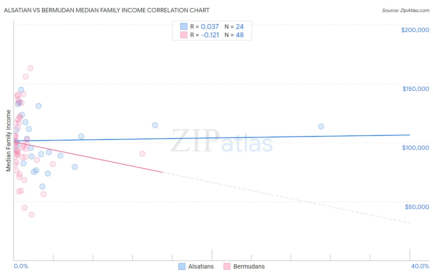 Alsatian vs Bermudan Median Family Income