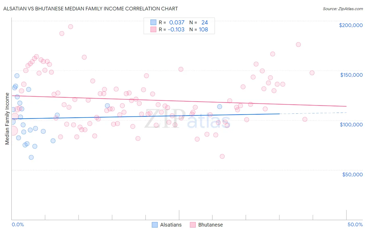 Alsatian vs Bhutanese Median Family Income