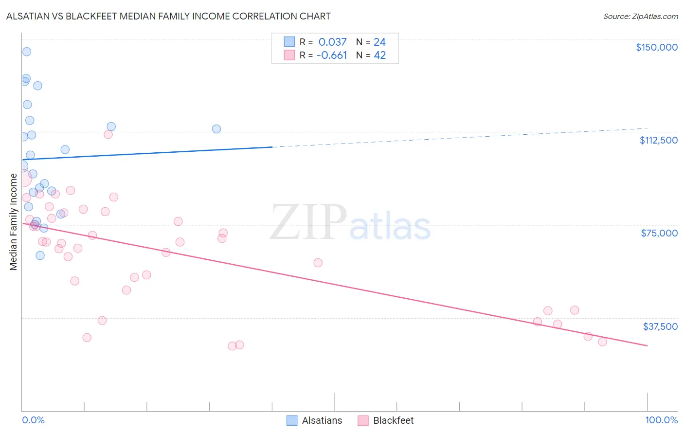 Alsatian vs Blackfeet Median Family Income