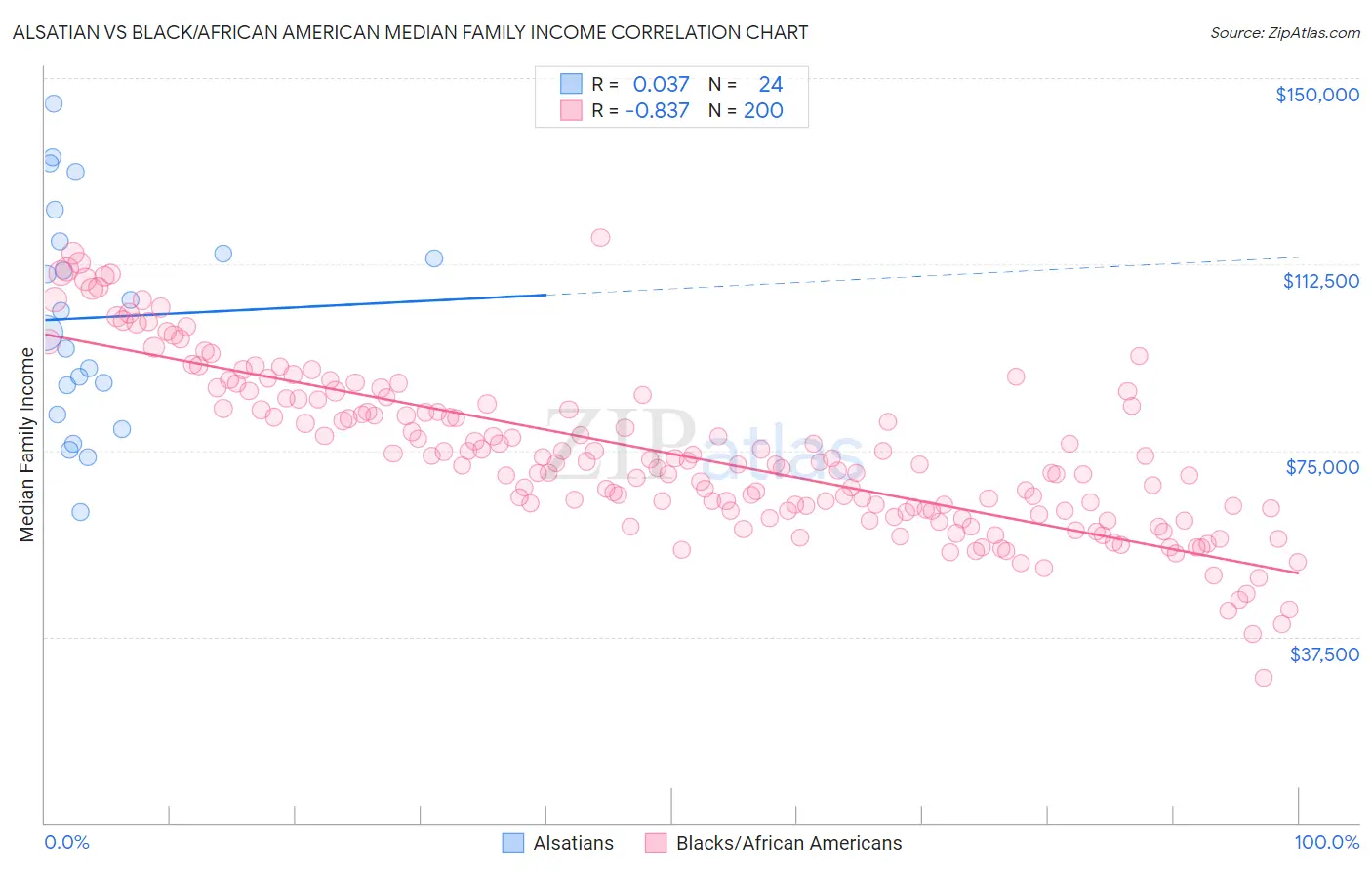 Alsatian vs Black/African American Median Family Income