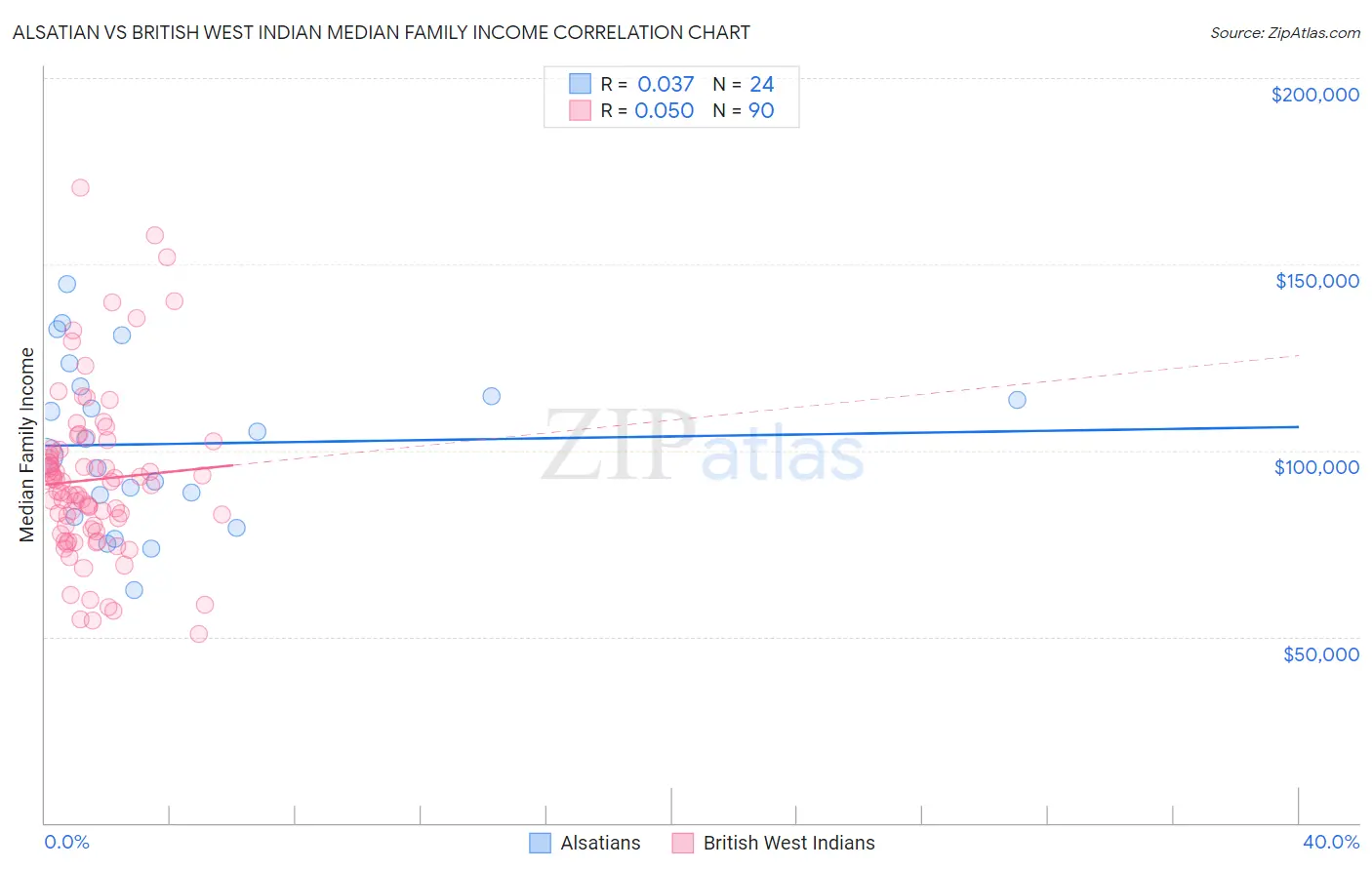 Alsatian vs British West Indian Median Family Income