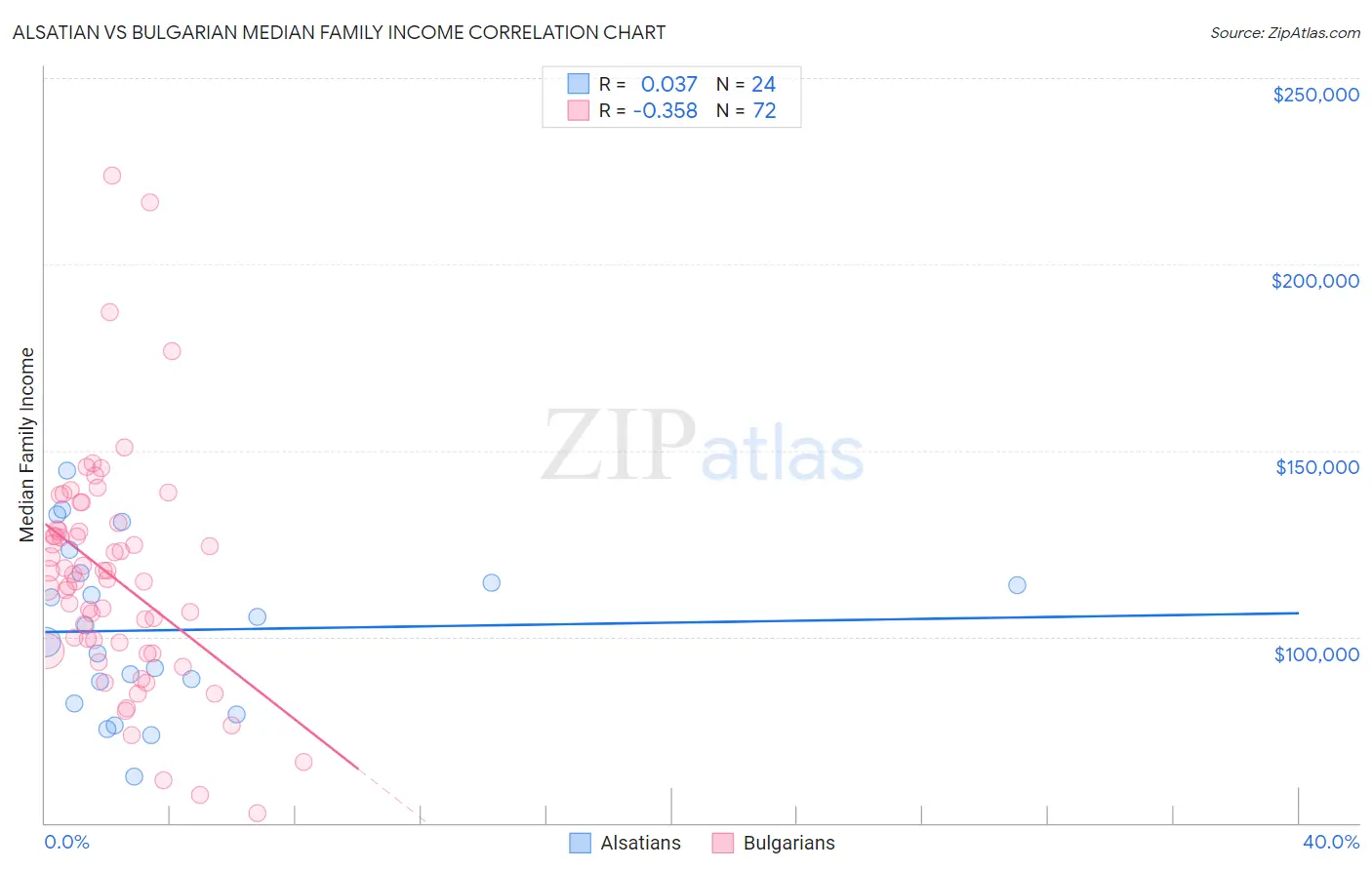 Alsatian vs Bulgarian Median Family Income