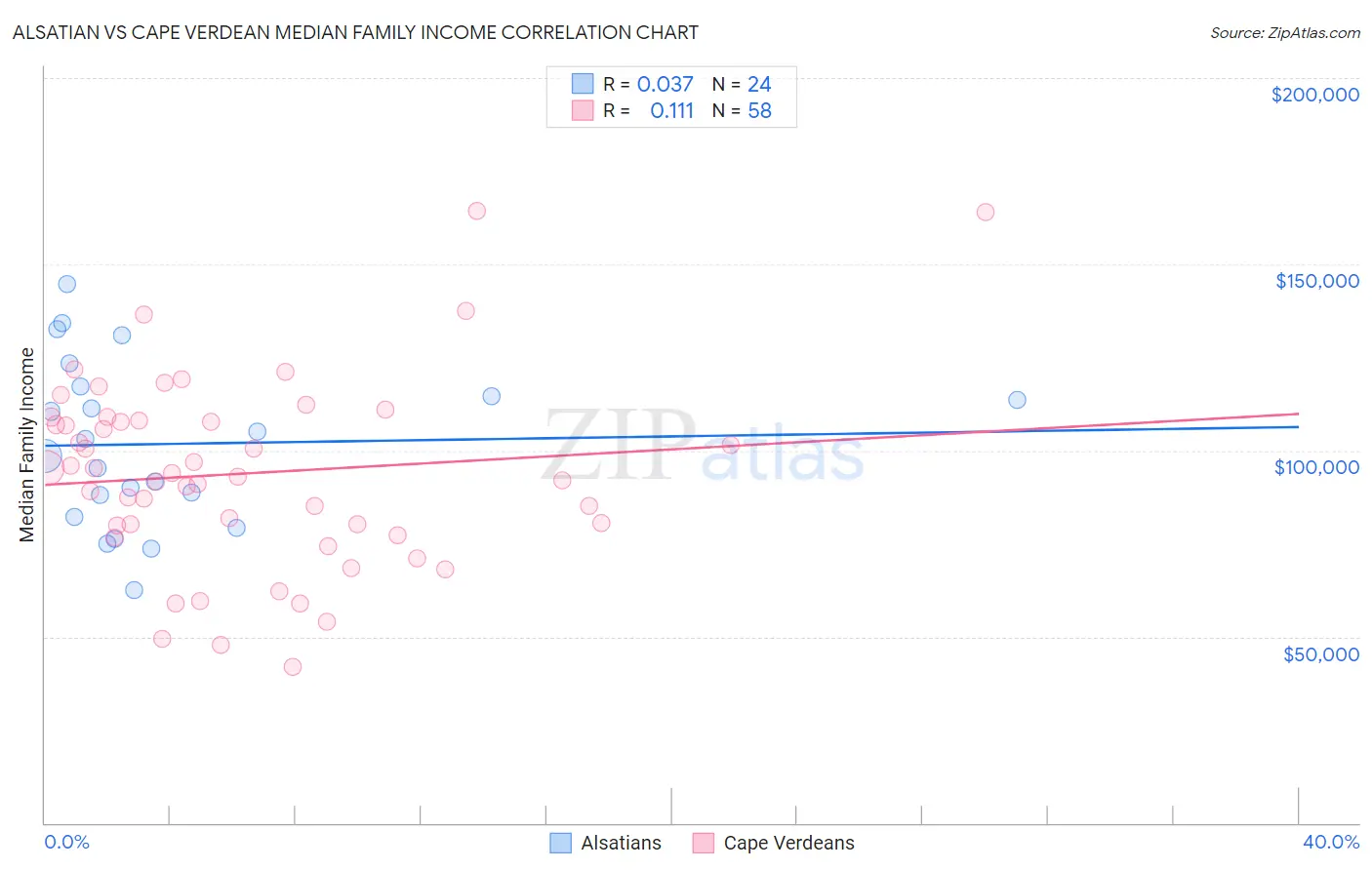 Alsatian vs Cape Verdean Median Family Income