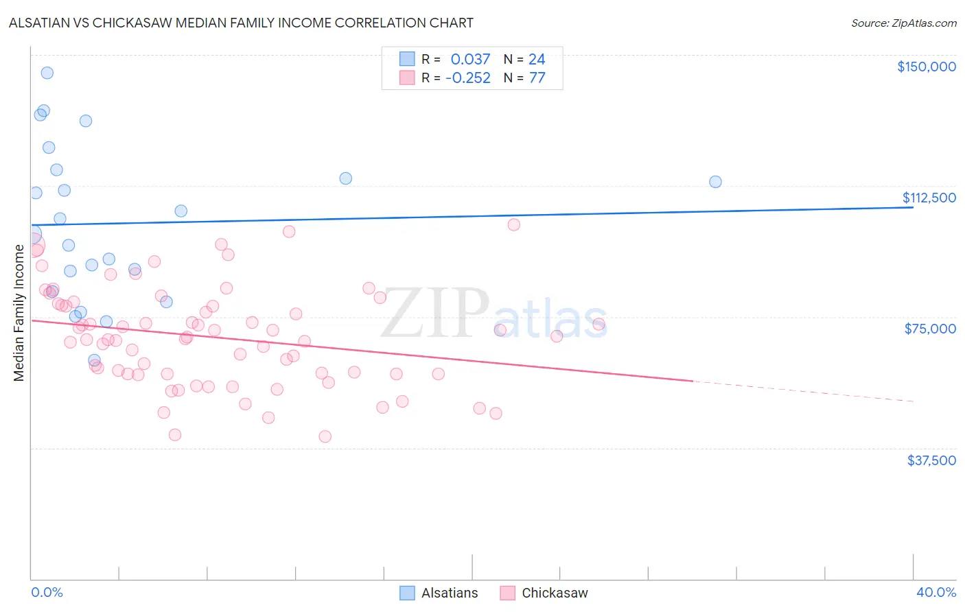 Alsatian vs Chickasaw Median Family Income