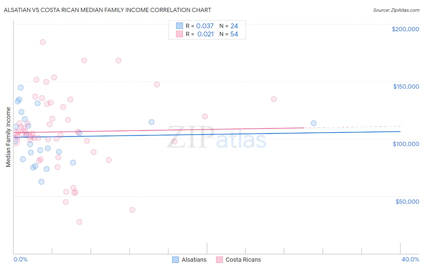 Alsatian vs Costa Rican Median Family Income