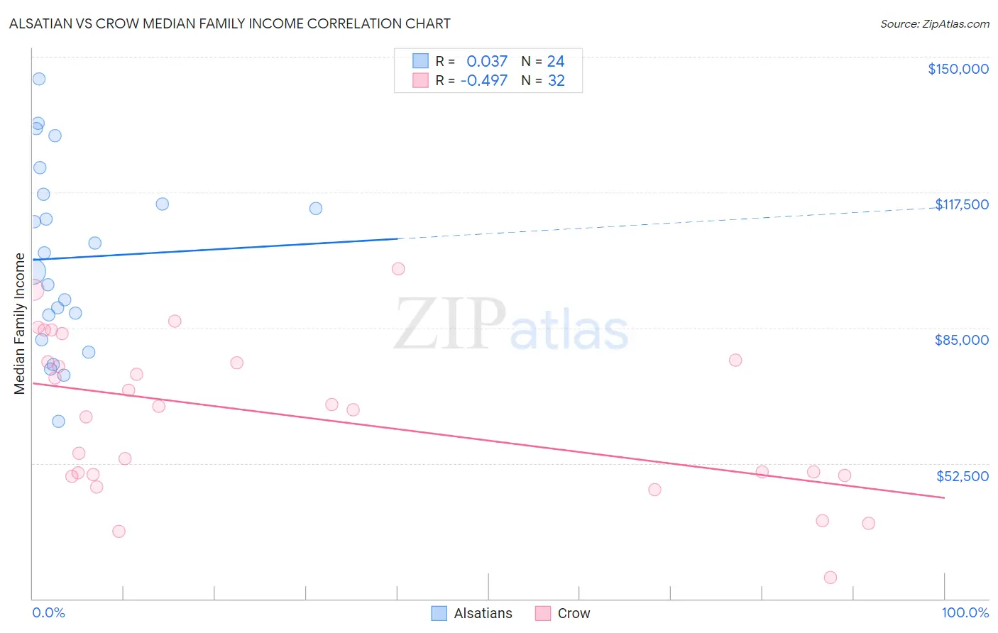 Alsatian vs Crow Median Family Income