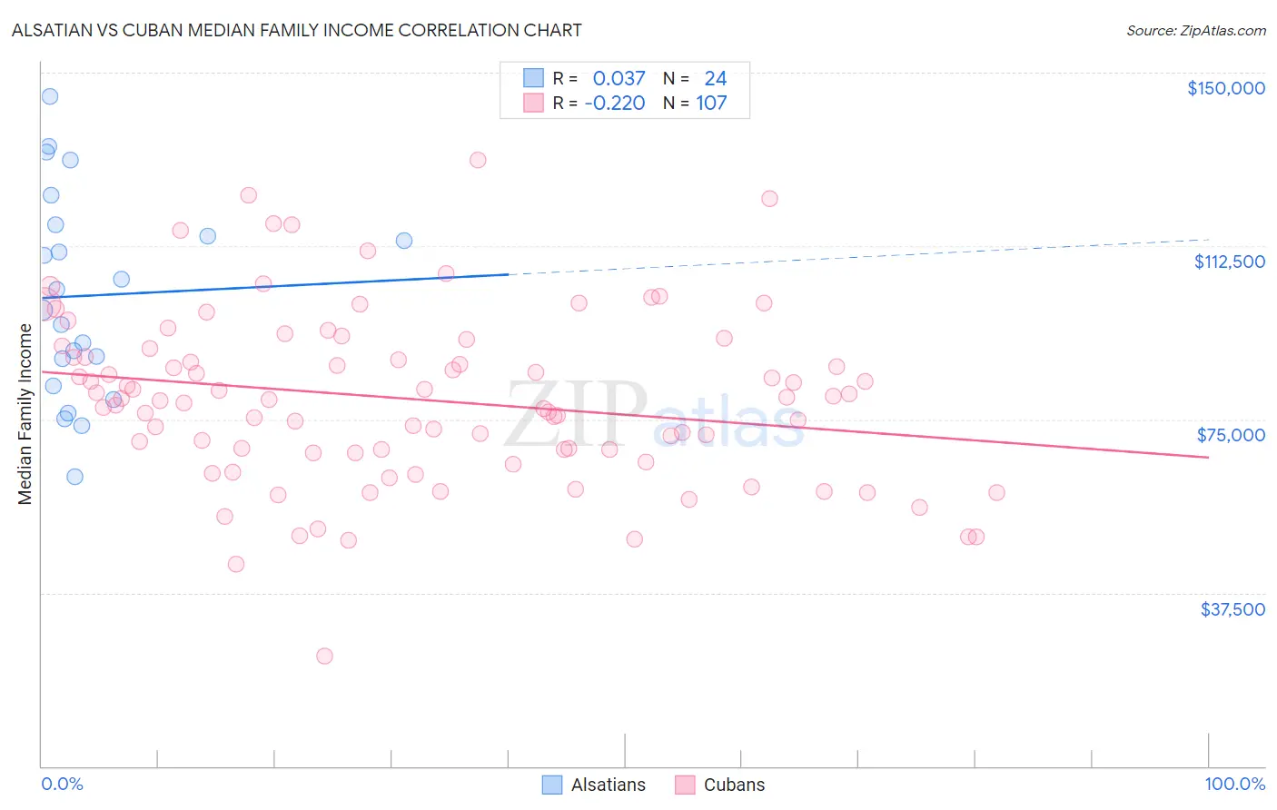 Alsatian vs Cuban Median Family Income