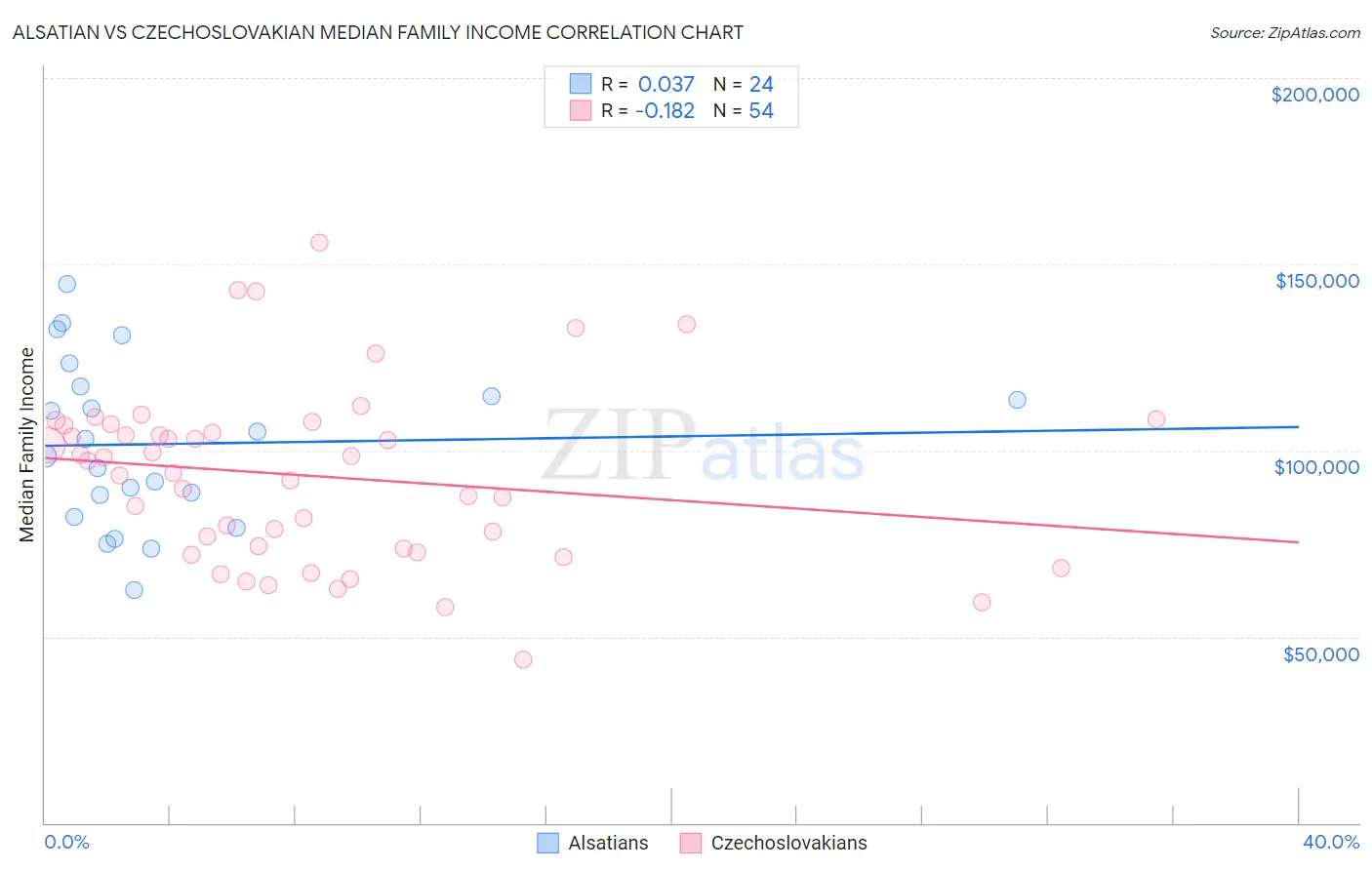 Alsatian vs Czechoslovakian Median Family Income