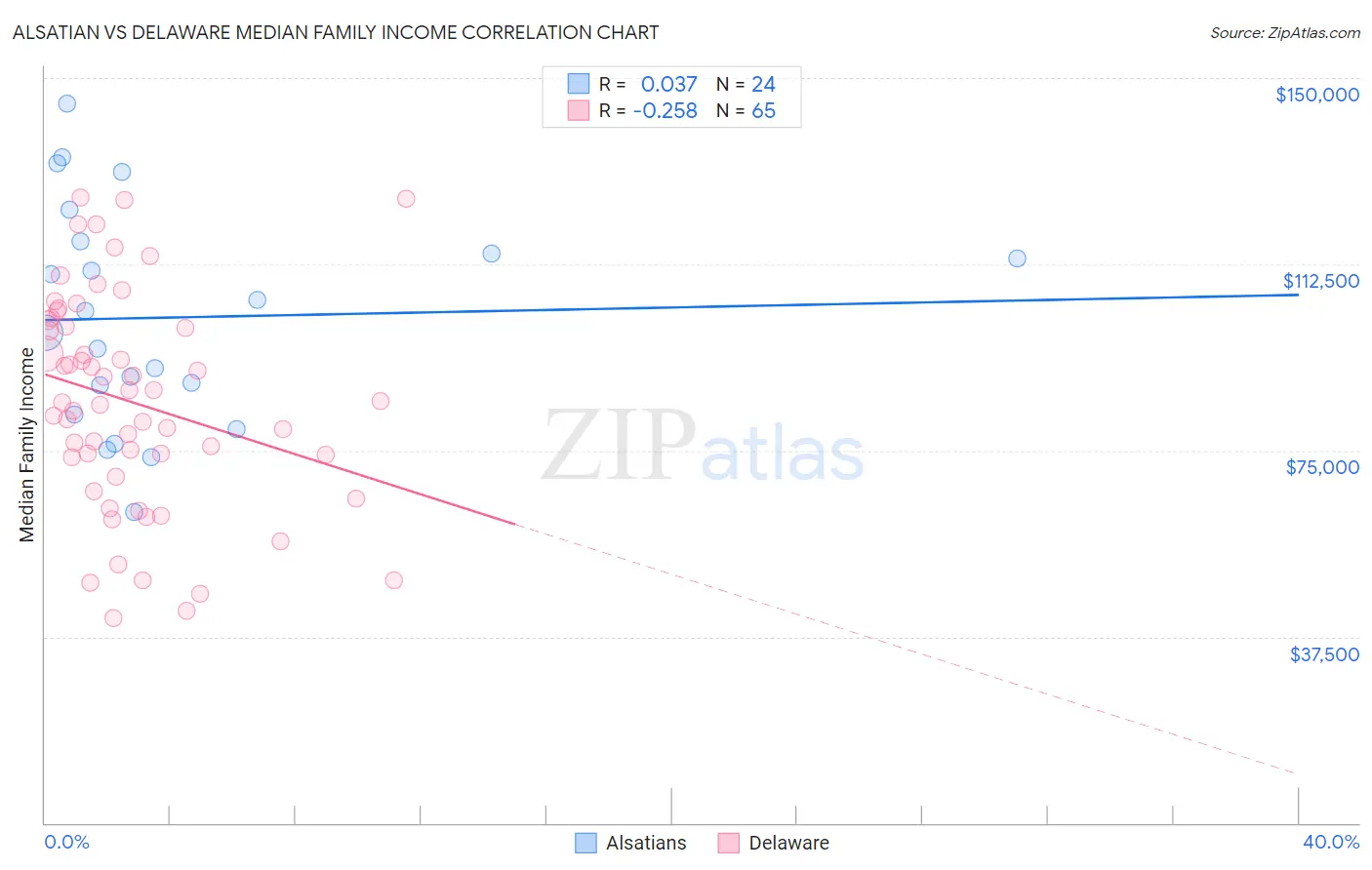 Alsatian vs Delaware Median Family Income