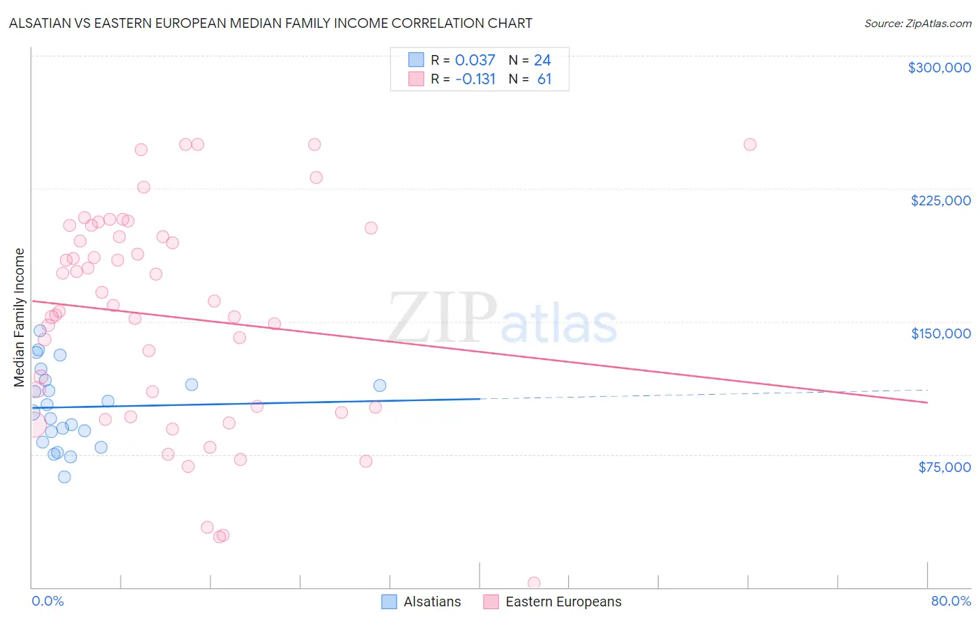 Alsatian vs Eastern European Median Family Income