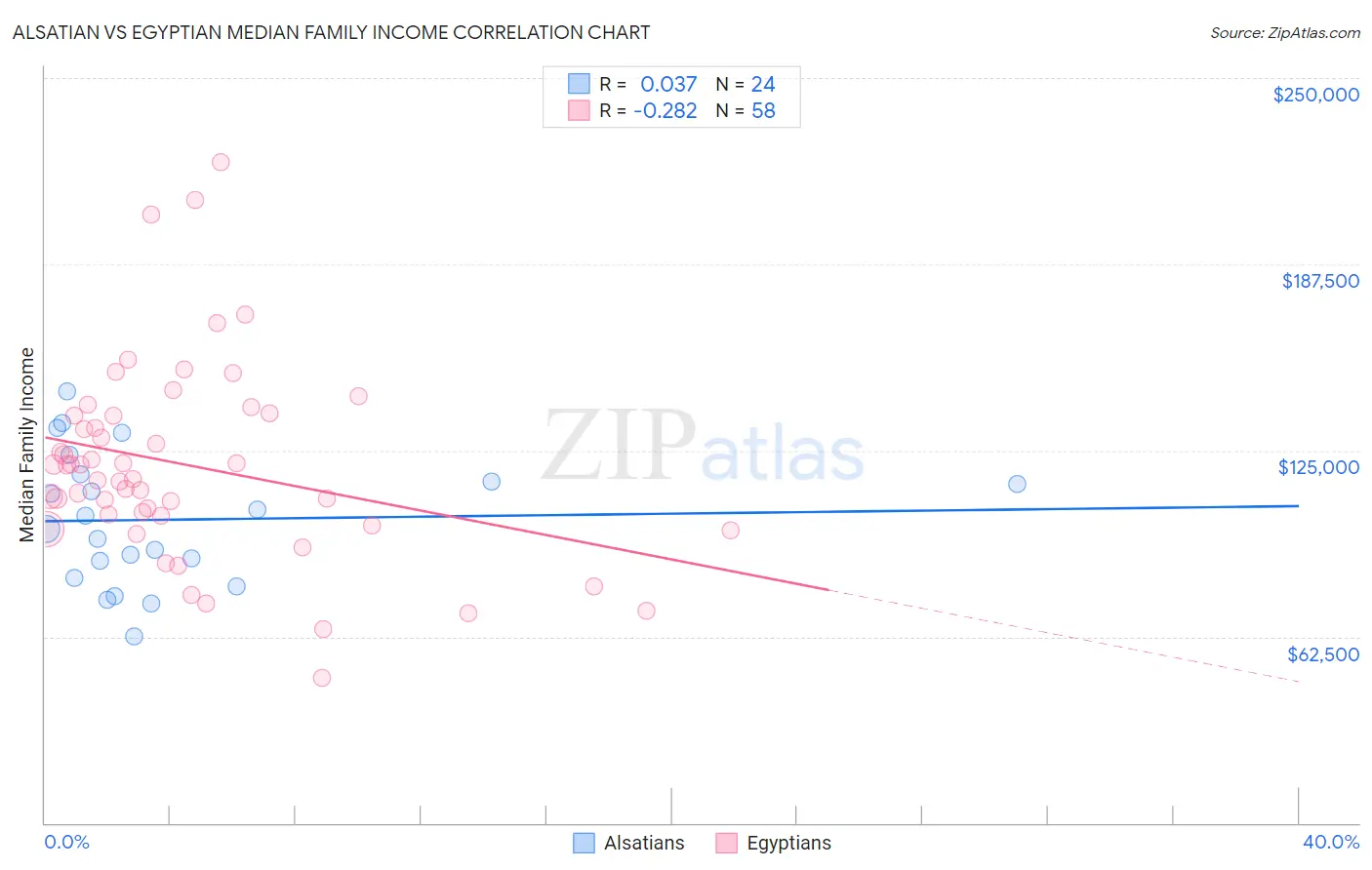 Alsatian vs Egyptian Median Family Income