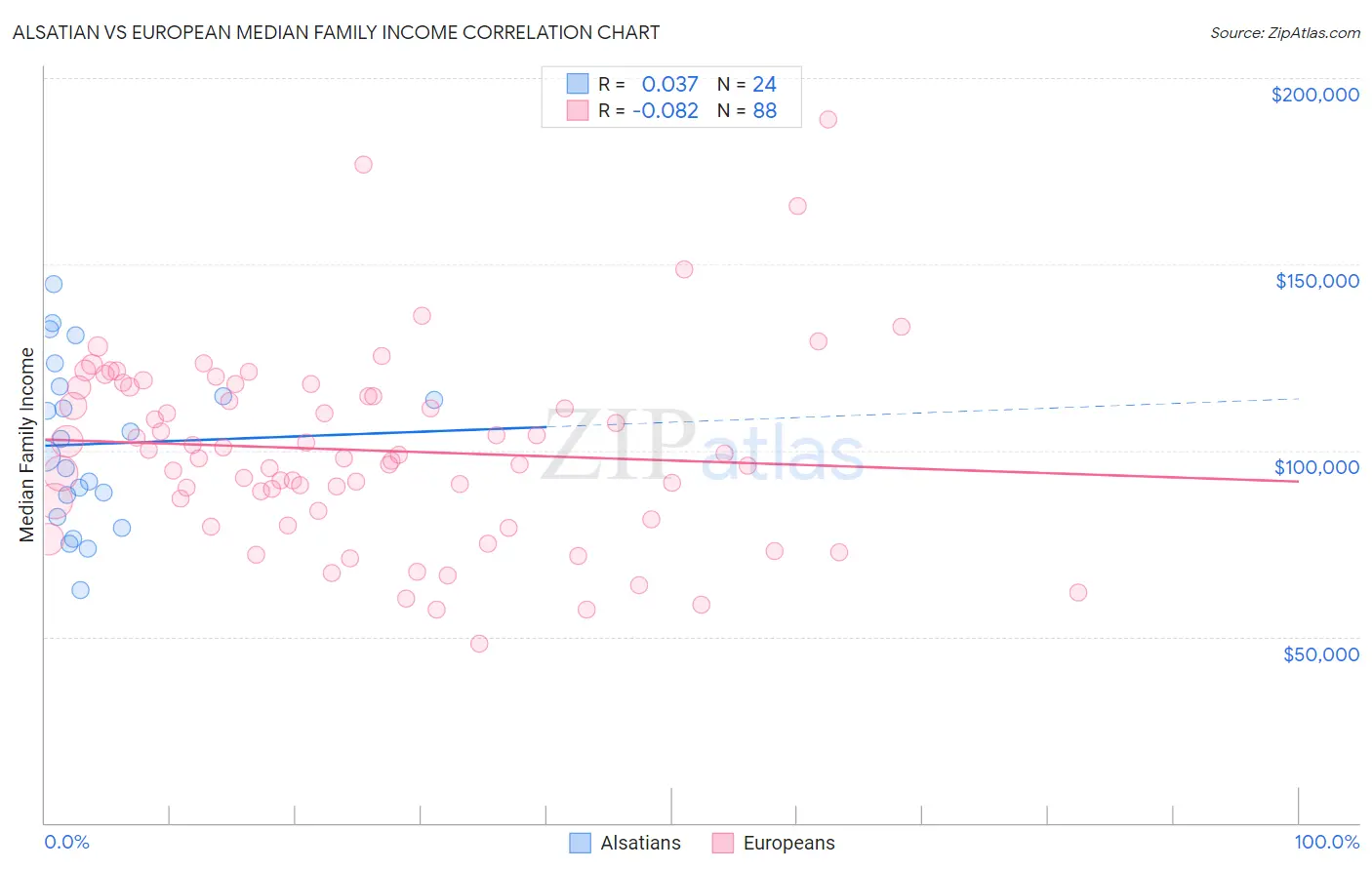 Alsatian vs European Median Family Income