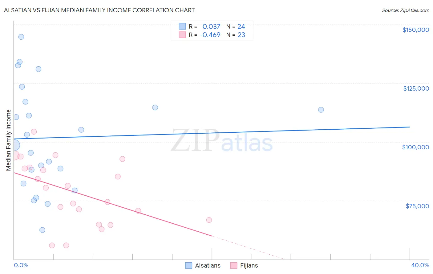 Alsatian vs Fijian Median Family Income