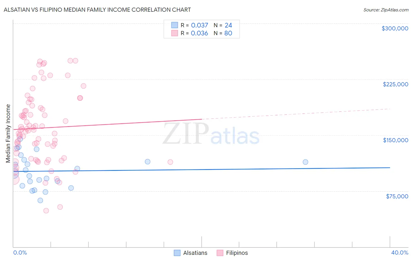 Alsatian vs Filipino Median Family Income