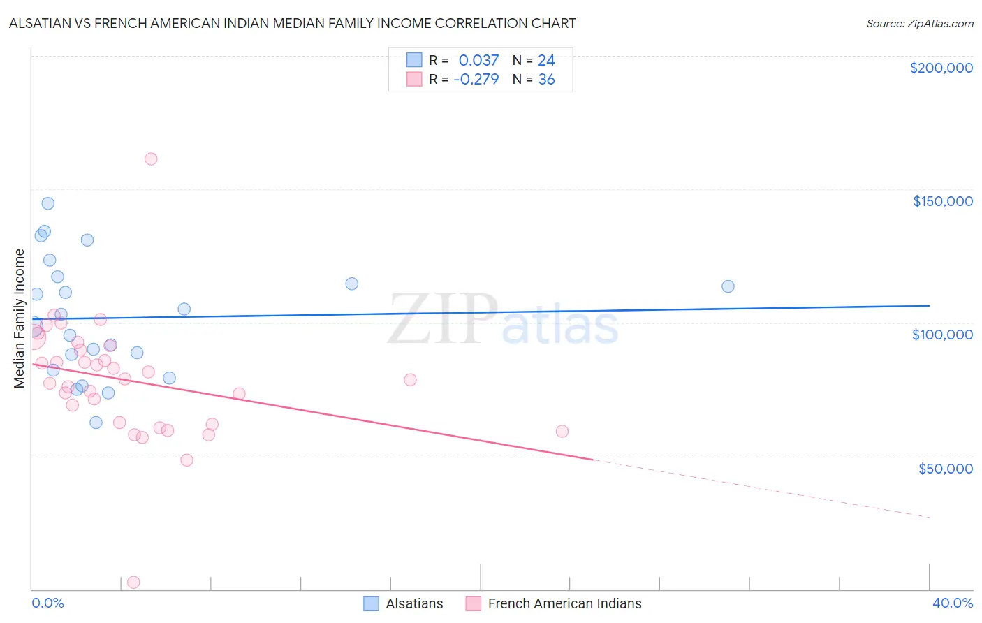 Alsatian vs French American Indian Median Family Income