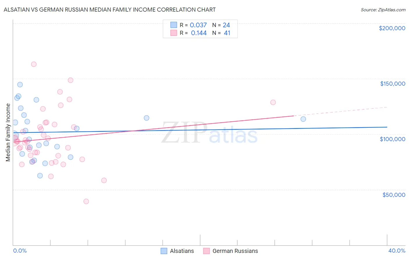 Alsatian vs German Russian Median Family Income