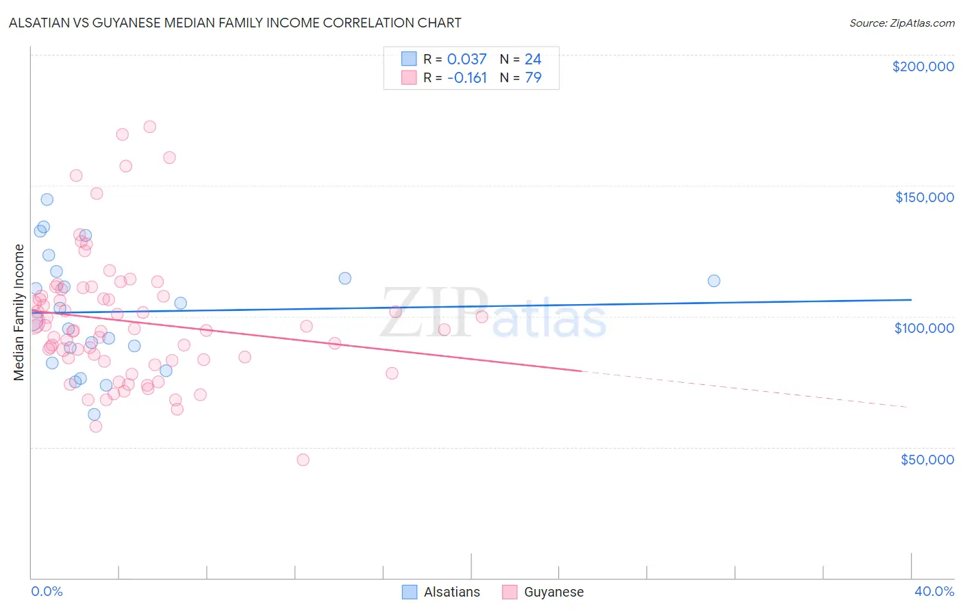 Alsatian vs Guyanese Median Family Income