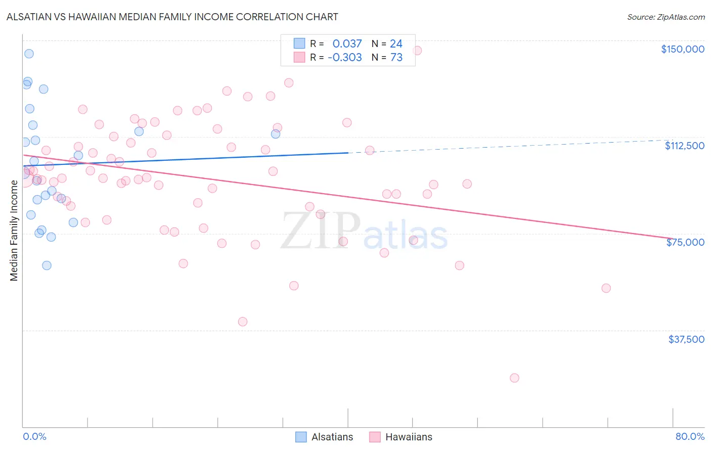Alsatian vs Hawaiian Median Family Income