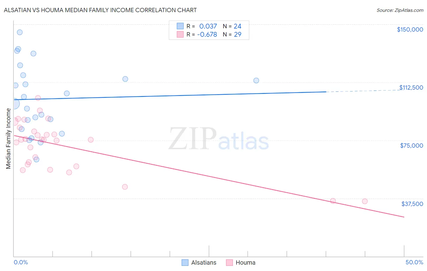 Alsatian vs Houma Median Family Income