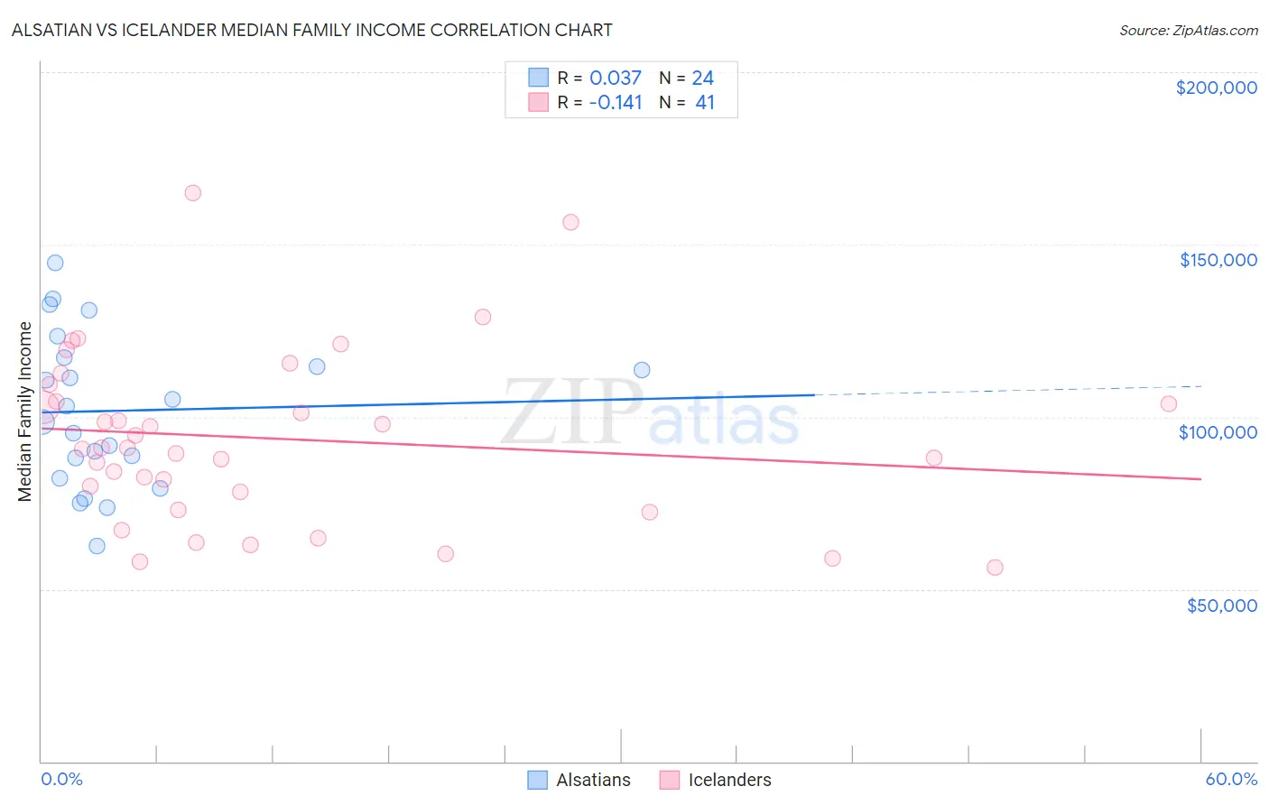 Alsatian vs Icelander Median Family Income