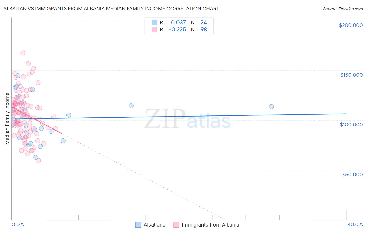 Alsatian vs Immigrants from Albania Median Family Income