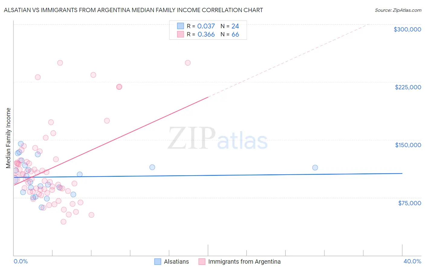 Alsatian vs Immigrants from Argentina Median Family Income