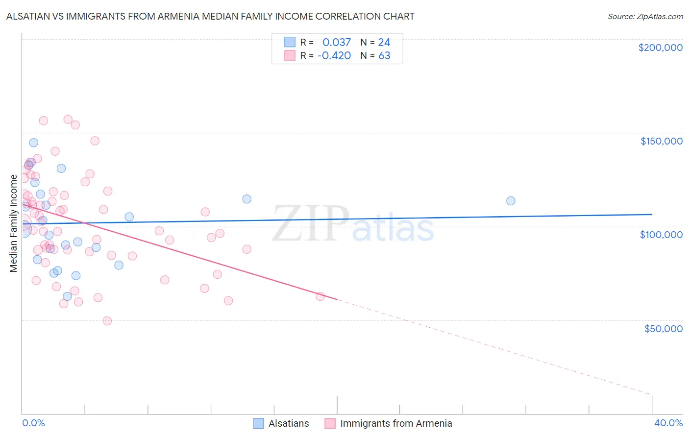 Alsatian vs Immigrants from Armenia Median Family Income