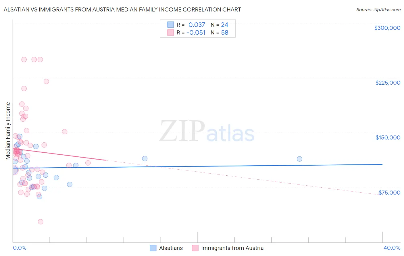 Alsatian vs Immigrants from Austria Median Family Income
