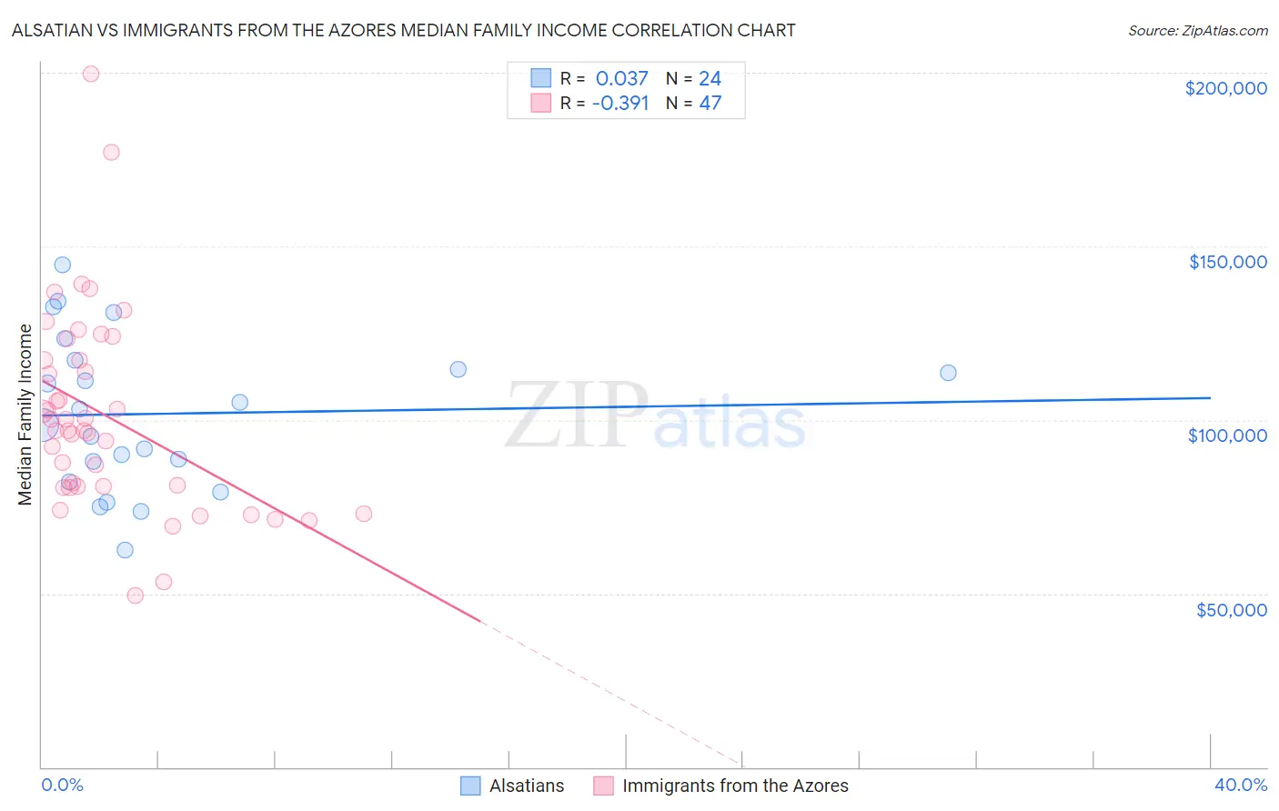 Alsatian vs Immigrants from the Azores Median Family Income
