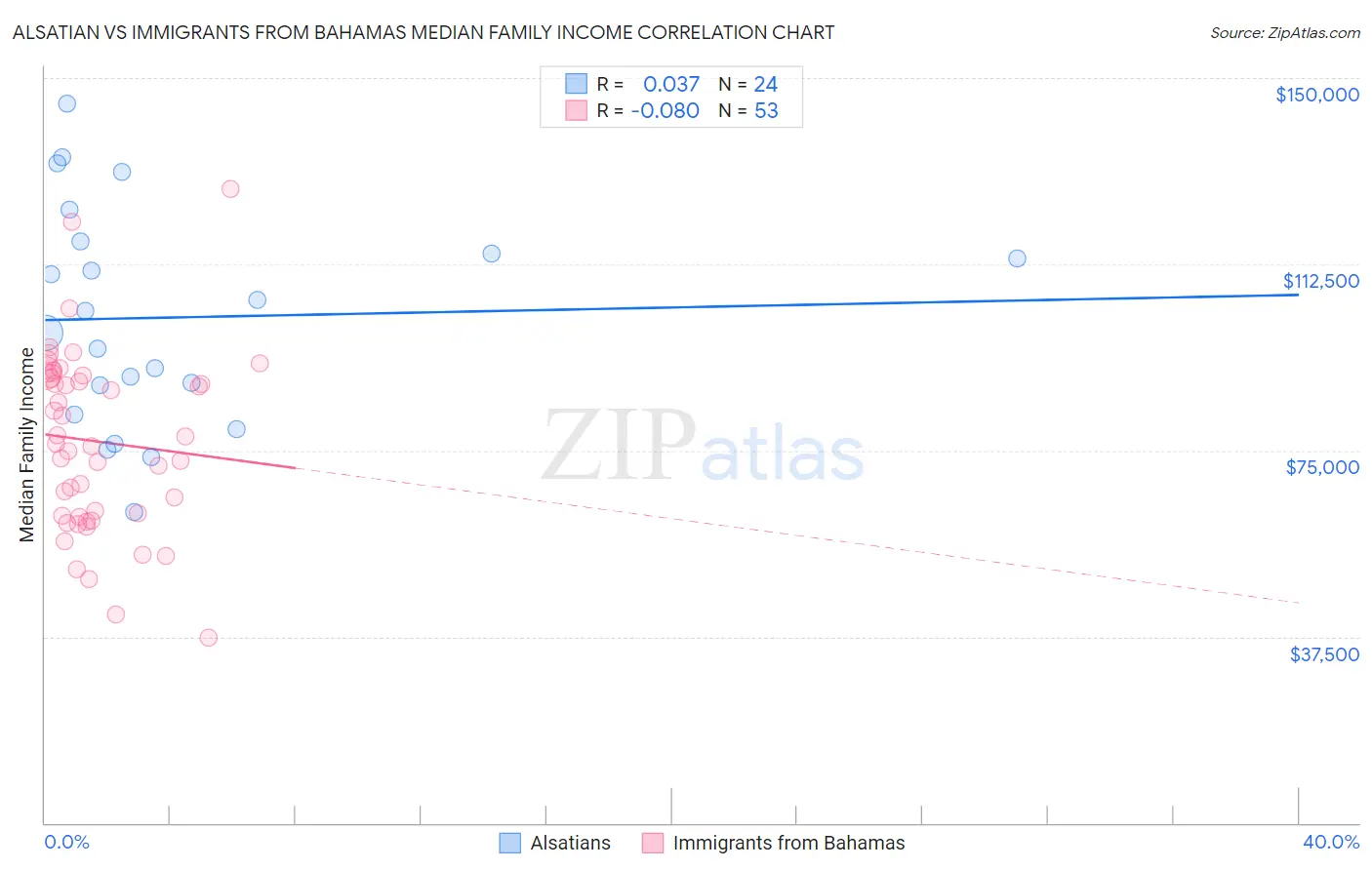 Alsatian vs Immigrants from Bahamas Median Family Income