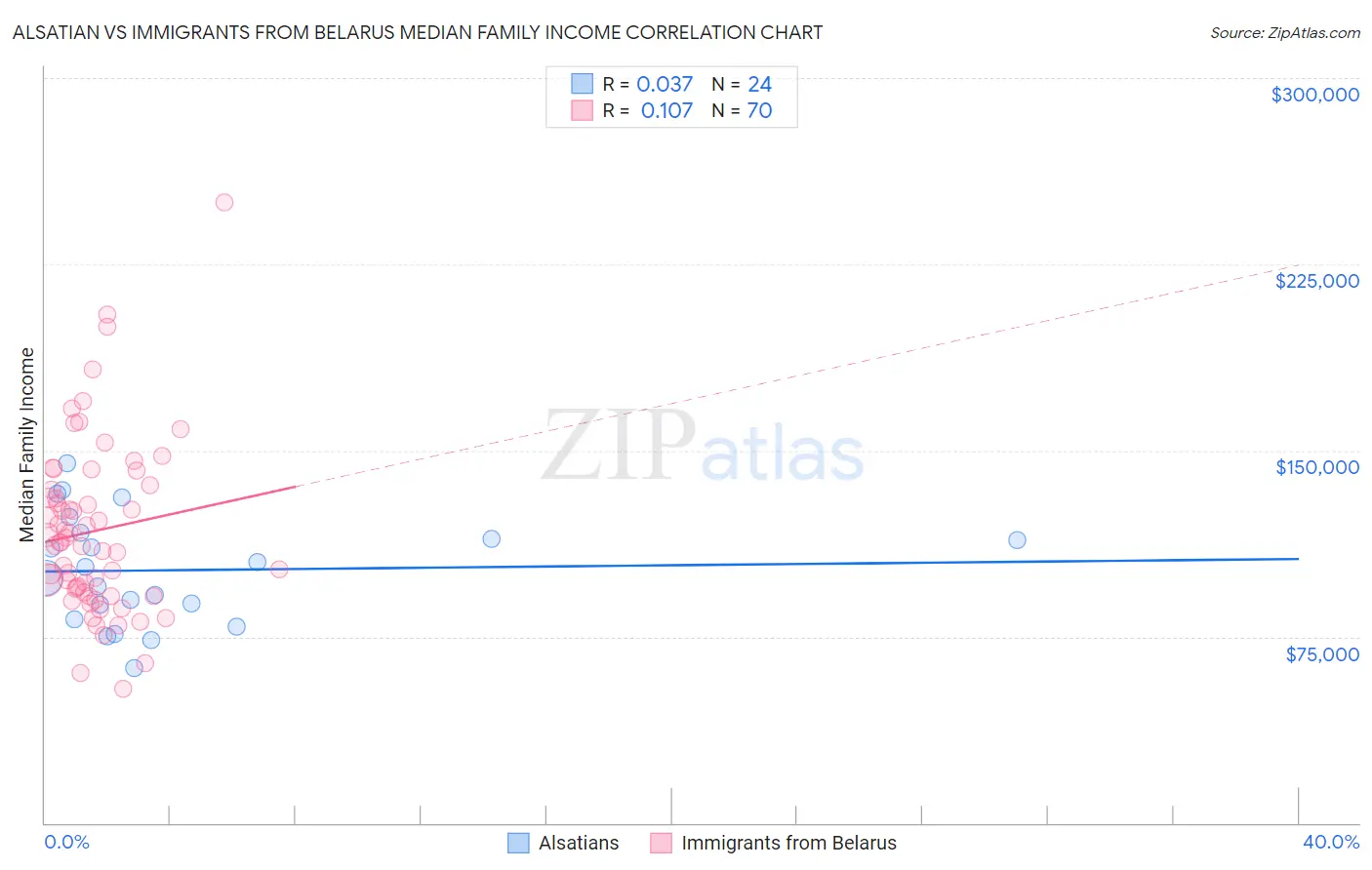 Alsatian vs Immigrants from Belarus Median Family Income